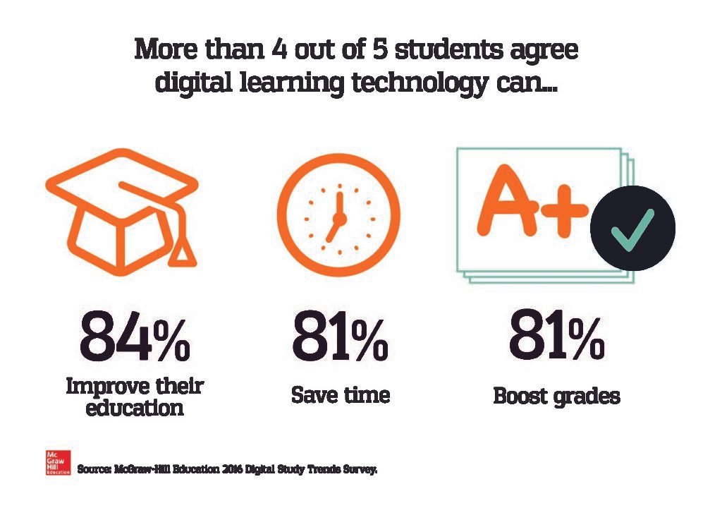 students graph of digital learning